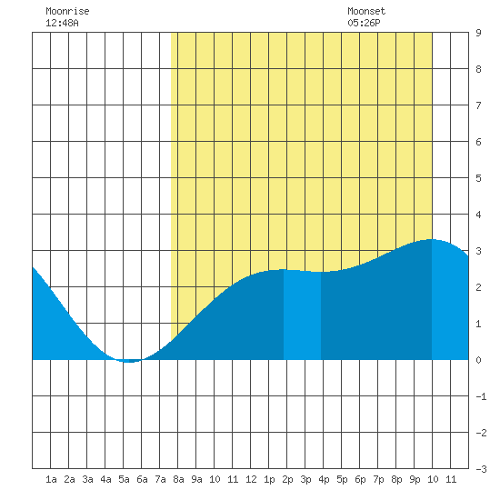 Cape Chlanak tide chart for Friday, August 19, 2022