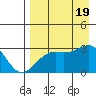 Cape Chlanak tide chart for Friday, August 19, 2022