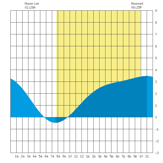 Cape Chlanak tide chart for Monday, August 22, 2022