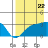 Cape Chlanak tide chart for Monday, August 22, 2022