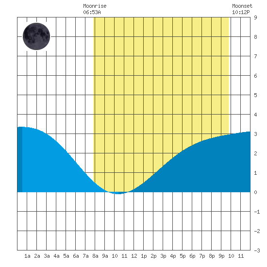 Cape Chlanak tide chart for Friday, August 26, 2022