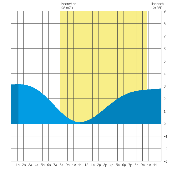 Cape Chlanak tide chart for Saturday, August 27, 2022