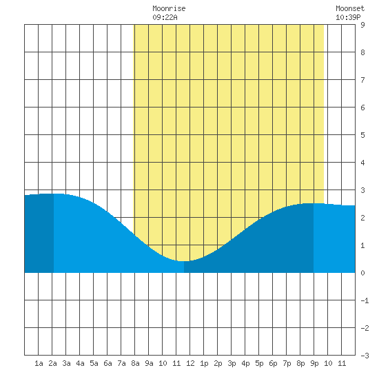 Cape Chlanak tide chart for Sunday, August 28, 2022