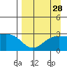 Cape Chlanak tide chart for Sunday, August 28, 2022