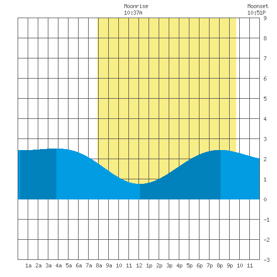 Cape Chlanak tide chart for Monday, August 29, 2022