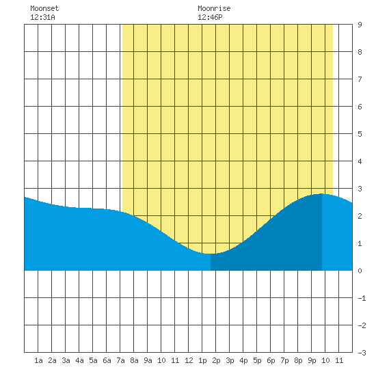 Cape Chlanak tide chart for Tuesday, August 2, 2022