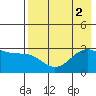 Cape Chlanak tide chart for Tuesday, August 2, 2022