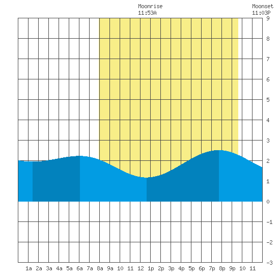 Cape Chlanak tide chart for Tuesday, August 30, 2022