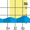 Cape Chlanak tide chart for Wednesday, August 31, 2022