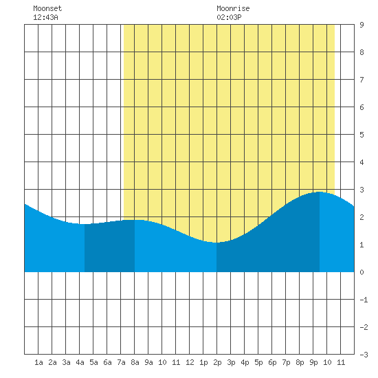 Cape Chlanak tide chart for Wednesday, August 3, 2022