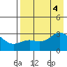 Cape Chlanak tide chart for Thursday, August 4, 2022