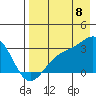 Cape Chlanak tide chart for Monday, August 8, 2022