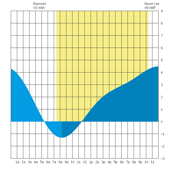 Cape Chlanak tide chart for Tuesday, August 9, 2022