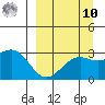 Cape Chlanak tide chart for Saturday, September 10, 2022