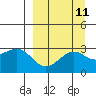 Cape Chlanak tide chart for Sunday, September 11, 2022
