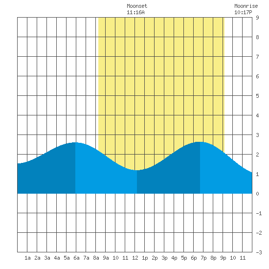 Cape Chlanak tide chart for Monday, September 12, 2022