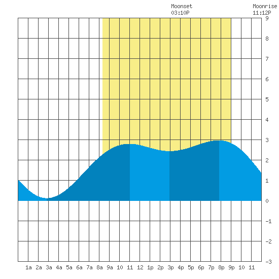 Cape Chlanak tide chart for Thursday, September 15, 2022