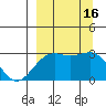 Cape Chlanak tide chart for Friday, September 16, 2022