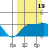Cape Chlanak tide chart for Monday, September 19, 2022