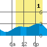 Cape Chlanak tide chart for Thursday, September 1, 2022