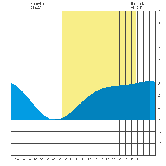 Cape Chlanak tide chart for Wednesday, September 21, 2022