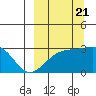 Cape Chlanak tide chart for Wednesday, September 21, 2022
