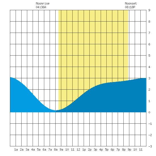Cape Chlanak tide chart for Thursday, September 22, 2022