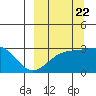 Cape Chlanak tide chart for Thursday, September 22, 2022