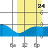 Cape Chlanak tide chart for Saturday, September 24, 2022