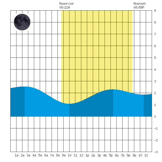 Cape Chlanak tide chart for Sunday, September 25, 2022