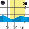 Cape Chlanak tide chart for Sunday, September 25, 2022