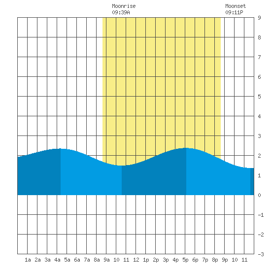 Cape Chlanak tide chart for Monday, September 26, 2022