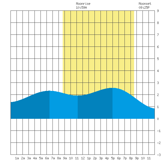 Cape Chlanak tide chart for Tuesday, September 27, 2022