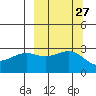 Cape Chlanak tide chart for Tuesday, September 27, 2022