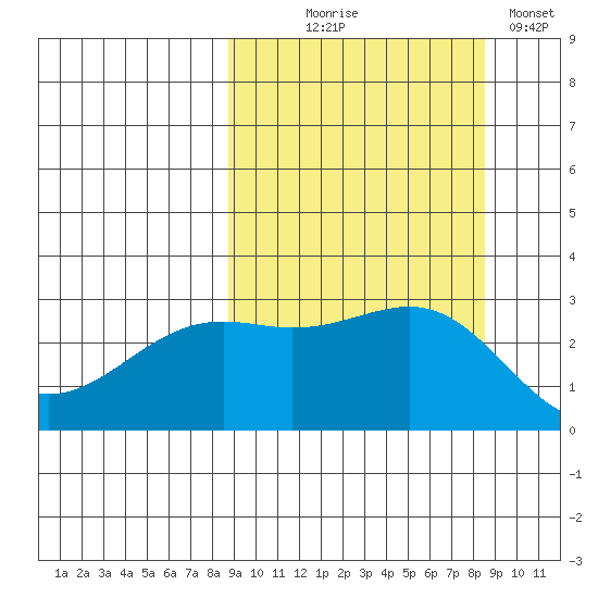 Cape Chlanak tide chart for Wednesday, September 28, 2022