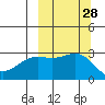 Cape Chlanak tide chart for Wednesday, September 28, 2022