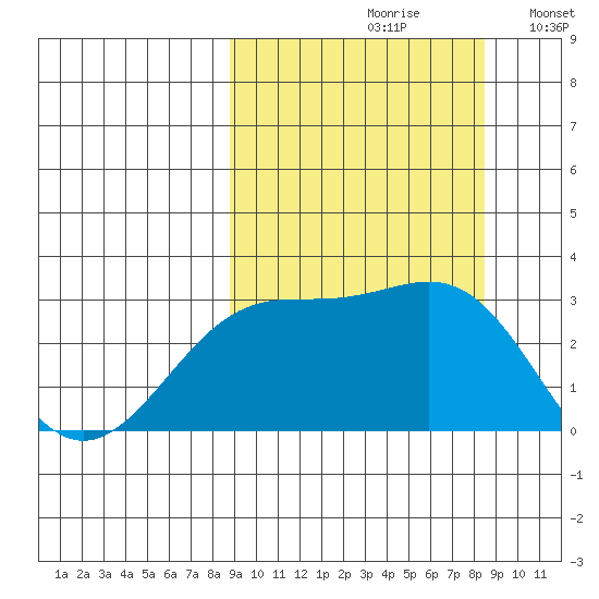 Cape Chlanak tide chart for Friday, September 30, 2022