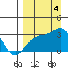 Cape Chlanak tide chart for Sunday, September 4, 2022