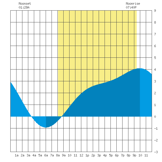 Cape Chlanak tide chart for Monday, September 5, 2022