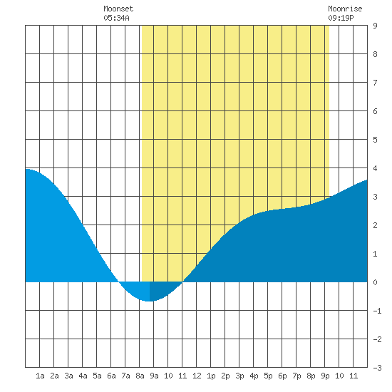 Cape Chlanak tide chart for Thursday, September 8, 2022