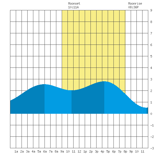 Cape Chlanak tide chart for Monday, October 10, 2022