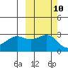 Cape Chlanak tide chart for Monday, October 10, 2022
