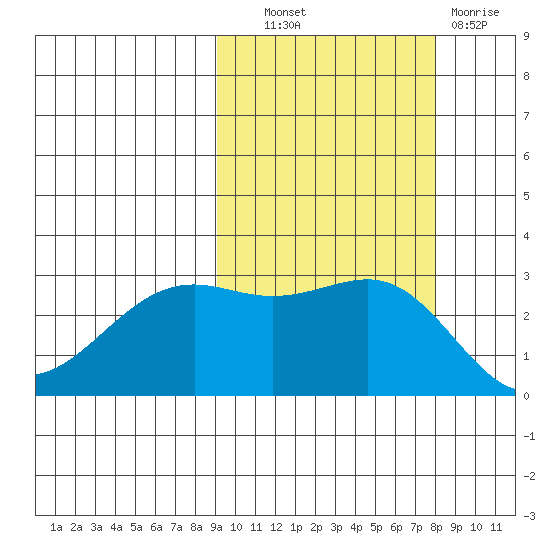 Cape Chlanak tide chart for Tuesday, October 11, 2022