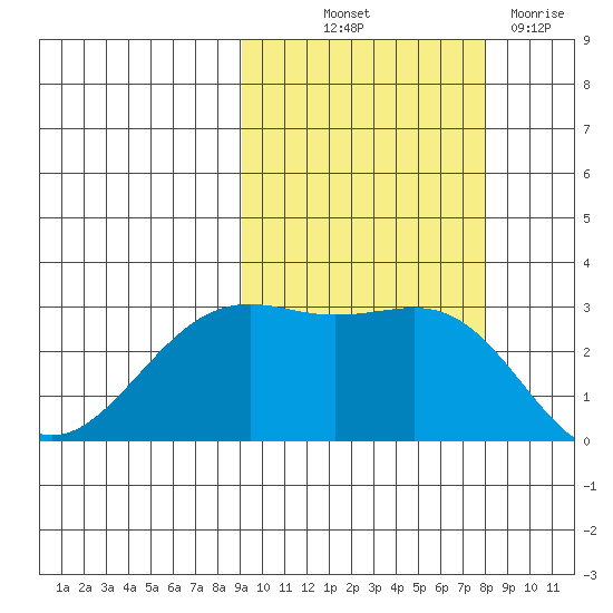 Cape Chlanak tide chart for Wednesday, October 12, 2022