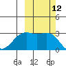 Cape Chlanak tide chart for Wednesday, October 12, 2022