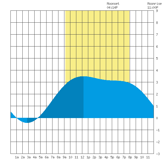 Cape Chlanak tide chart for Saturday, October 15, 2022