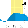 Cape Chlanak tide chart for Sunday, October 16, 2022