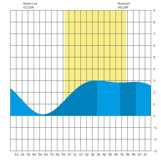 Cape Chlanak tide chart for Wednesday, October 19, 2022