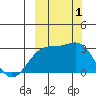 Cape Chlanak tide chart for Saturday, October 1, 2022