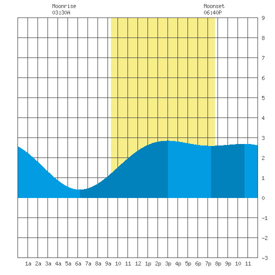 Cape Chlanak tide chart for Thursday, October 20, 2022